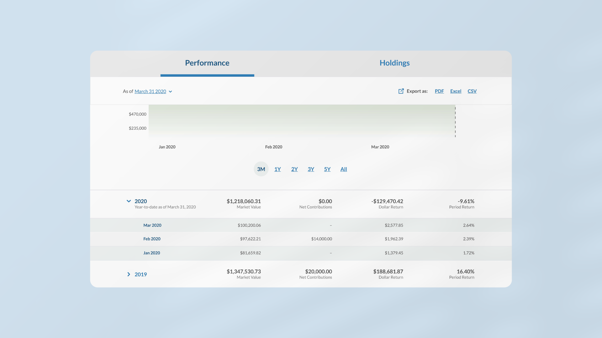 Performance page